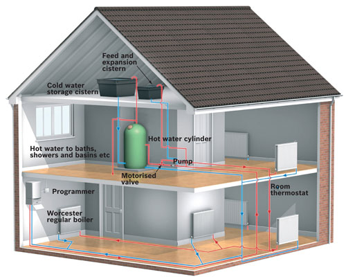 How a regular (conventional) boiler works - technical diagram