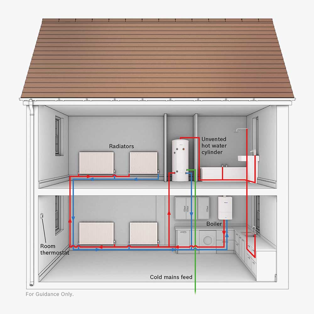 How a system boiler works - technical diagram